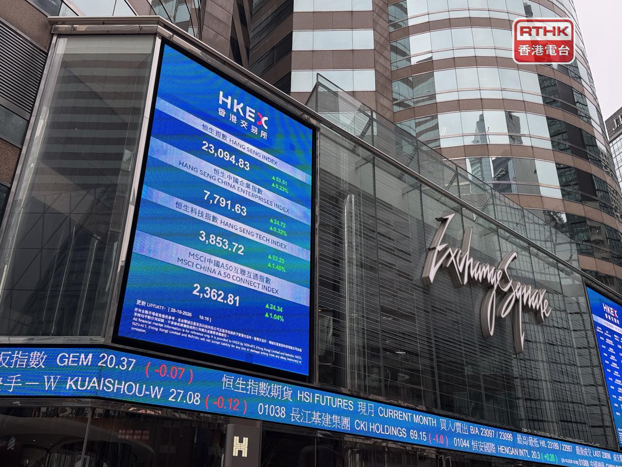 恒生指數收報23094點，升53點，全日高低點數波幅不足135點。（趙嘉駿攝）